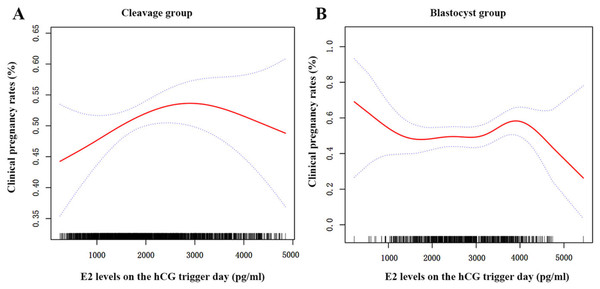 The curvilinear relationship between CPR and E2 levels on hCG trigger day in two groups.