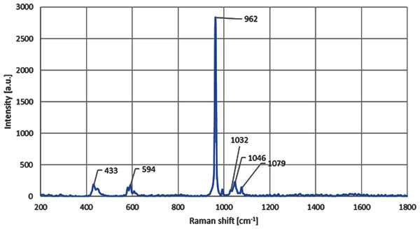Micro-Raman spectra shows the presence of peak at 962 cm−1 for the CDHA sample.