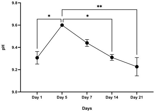 Graphical representation of pH change over time following incubation in SBF (n = 3).