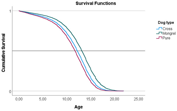 Representation of the survival functions of the Cox-regression proportional hazards model, modeling the survivability of three ‘Types of dog’ (mongrel, cross-bred, and pure breed).