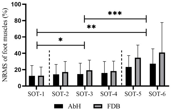 Differences in the muscle activity of intrinsic foot muscle under the six conditions of SOT.