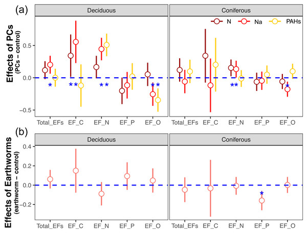 Effects of particulate components (A) and earthworms (B) on soil enzyme activities in deciduous and coniferous forests as indicated by estimated Z scores (see Methods).