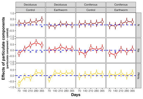 Changes in estimates of Z scores of soil total enzyme activities with time as affected by different types of particulate components and earthworms in deciduous and coniferous forests.