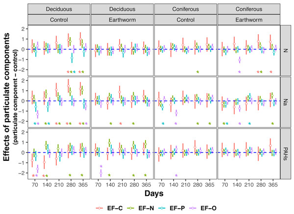 Changes in estimates of Z scores of soil C, N, P enzymes and oxidases activities with time as affected by different types of particulate components and earthworms in deciduous and coniferous forests.