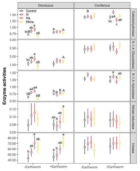 Changes in carbon and nitrogen enzyme activities as affected by different types of particulate components and earthworms in the soil underneath litterbags in deciduous and coniferous forests.