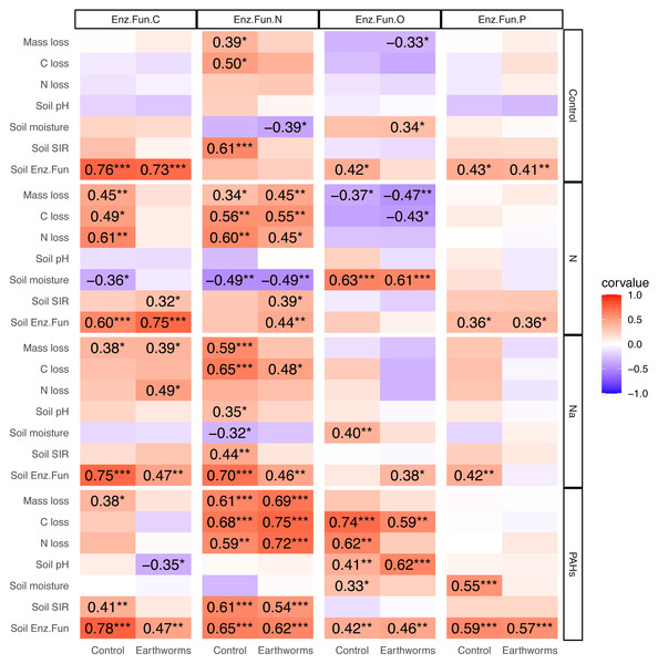 Correlation matrix between different soil enzymatic functions and litter decomposition parameters as well as soil properties in particulate components and earthworm treatments in the deciduous forest.