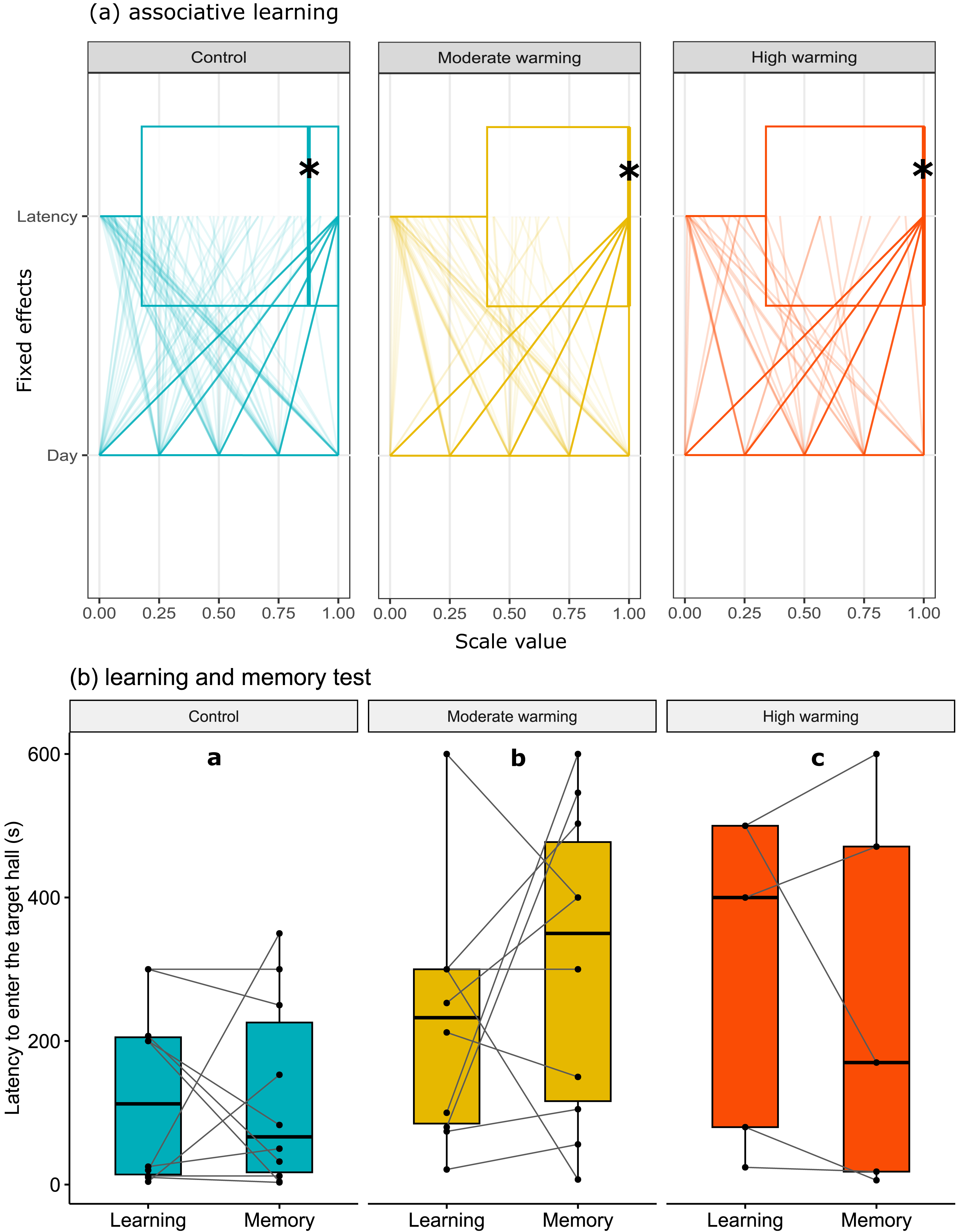 Impact of ocean warming on a coral reef fish learning and memory [PeerJ]