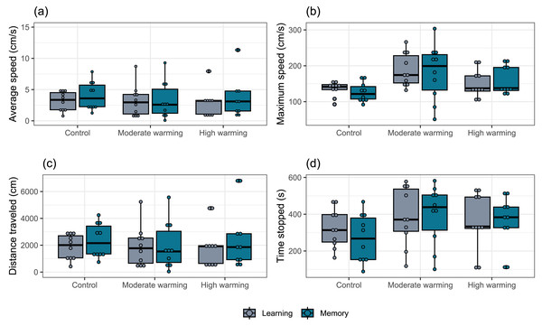 (A–D) Locomotor parameters during the learning and memory tests.