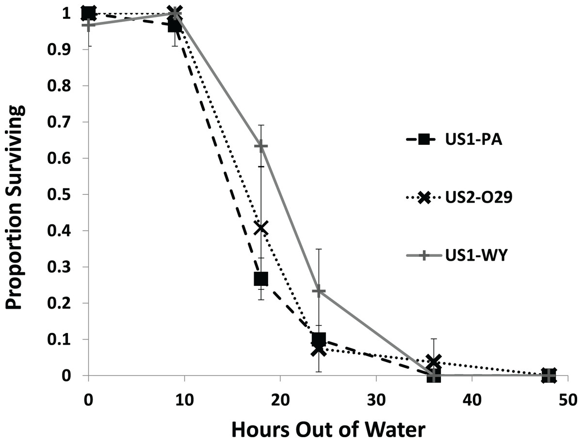 Population influences desiccation tolerance in an invasive aquatic snail,  Potamopyrgus antipodarum (Tateidae, Mollusca) [PeerJ]