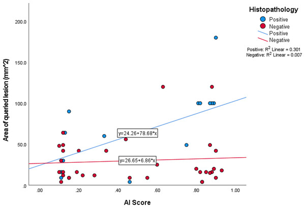 Queried AI scores vs. size of queried lesion.