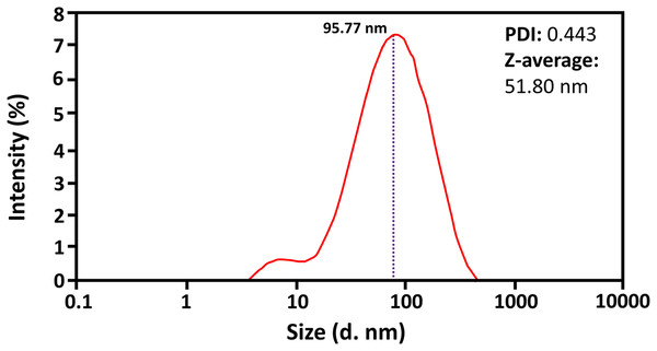 The representation of results of Zetasizer of ZnO-NPs (R11).