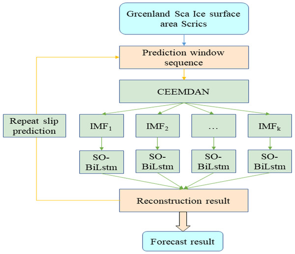 Working process of CEEMDAN-SO-BILSTM.