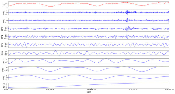 Results of empirical modal decomposition of the original sequence adaptive noise complete set.