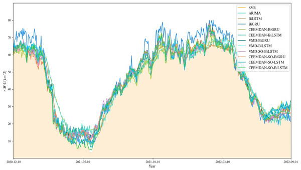 Comparison of model prediction results.