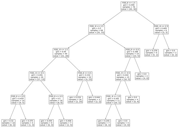 Machine learning decision tree.