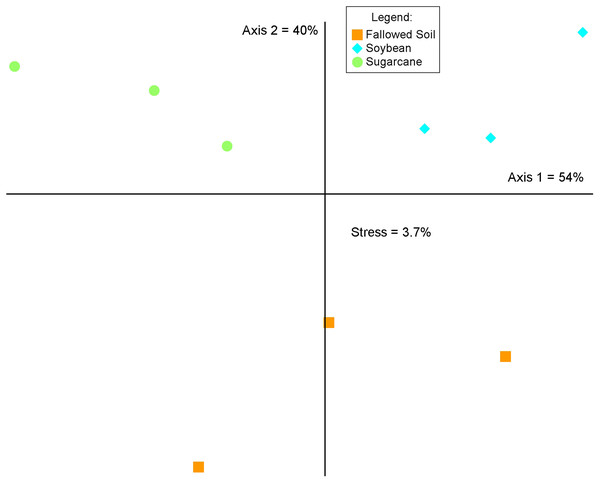 Non-metric multidimensional scaling (NMS) analysis of the relative abundances of the 16S rRNA genes (97% identity) across crop management practices.