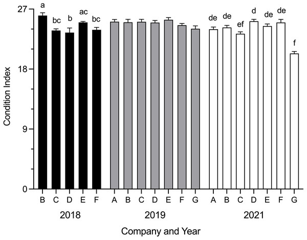 Mean SBT condition index (±SE) from Company A–G PZQ treated pontoons at harvest in July 2018, 2019 and 2021 (n = 12–15 for each company).