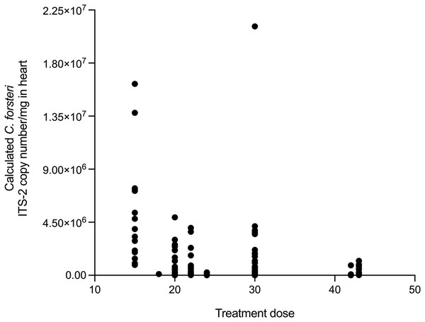 Correlation between PZQ treatment dose and intensity of calculated Cardicola forsteri ITS-2 copy number/mg in SBT heart (Spearman’s r = −0.3553, d.f. = 167, p < 0.0001).