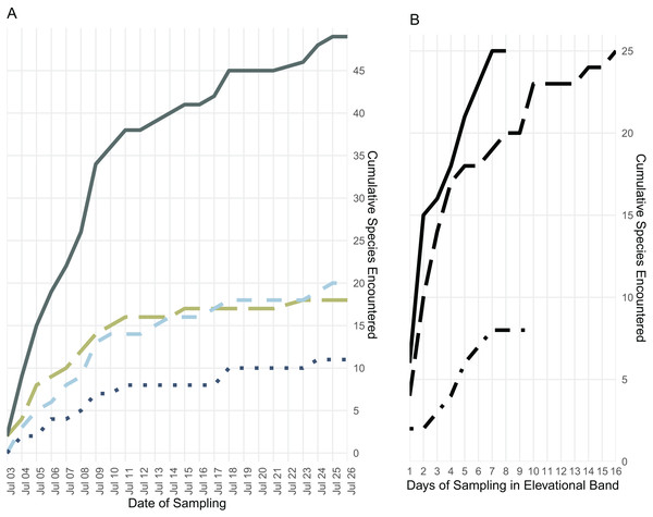 Species accumulation over the course of the field survey.