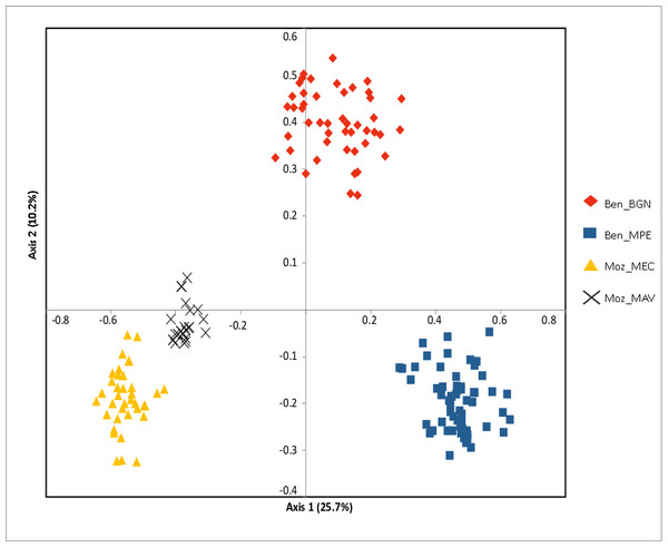 Principal coordinate analysis (PCoA) of the studied Annona senegalensis populations.