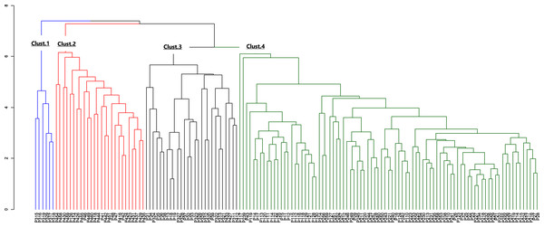 Dendrogram of morphological data.