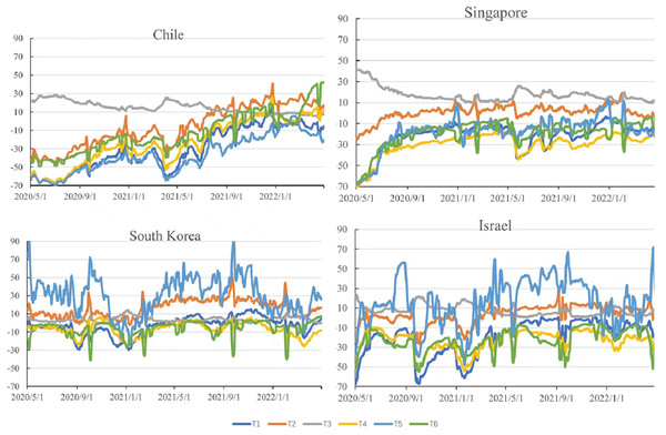 Trend of mobility in Chile, Singapore, South Korea, and Israel (compared to baseline days—the median value for the 5 weeks from January 3 to February 6, 2020).