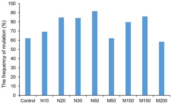 The ratio of CRISPR/Cas9 system-induced StLike3 mutation in potato roots under salt and osmotic stress.