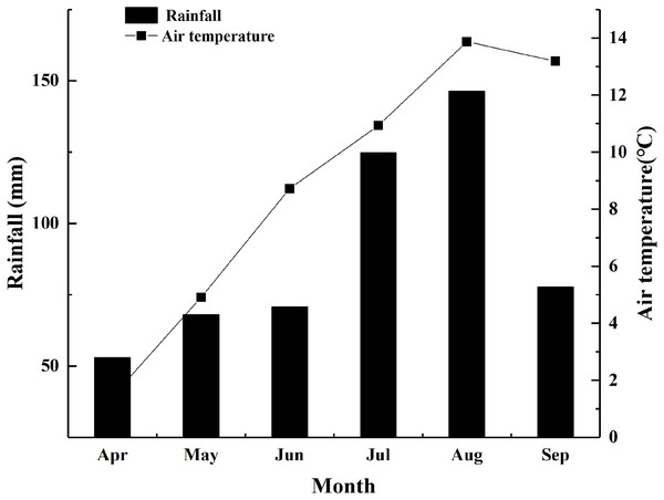 Rainfall and air temperature during growing seasons in 2018.