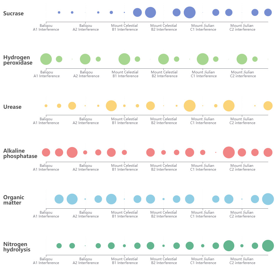 An investigation into the response of the soil ecological environment ...