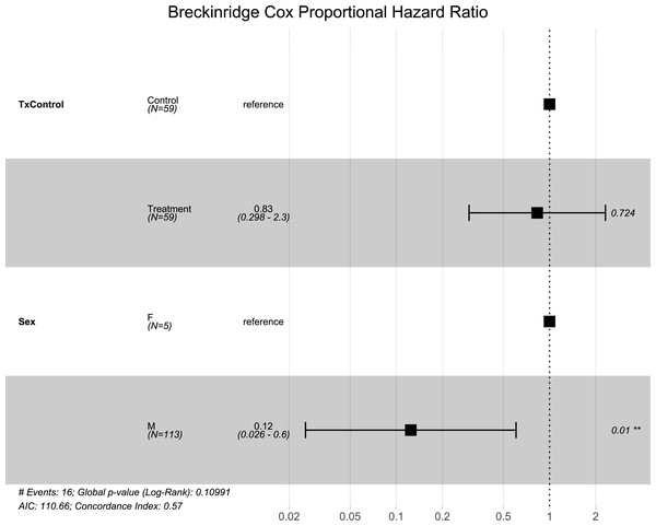Breckinridge hibernacula Cox hazard proportional model.