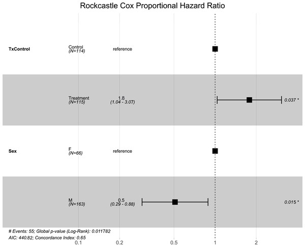 Rockcastle hibernacula Cox hazard proportional model.