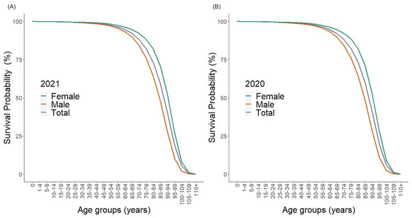 Survival curves of the population in Japan, 2020 and 2021.