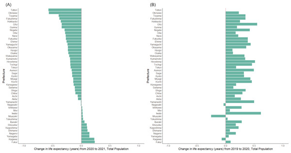 Life expectancy changes by prefecture in Japan, from 2019–2020 and 2020–2021.