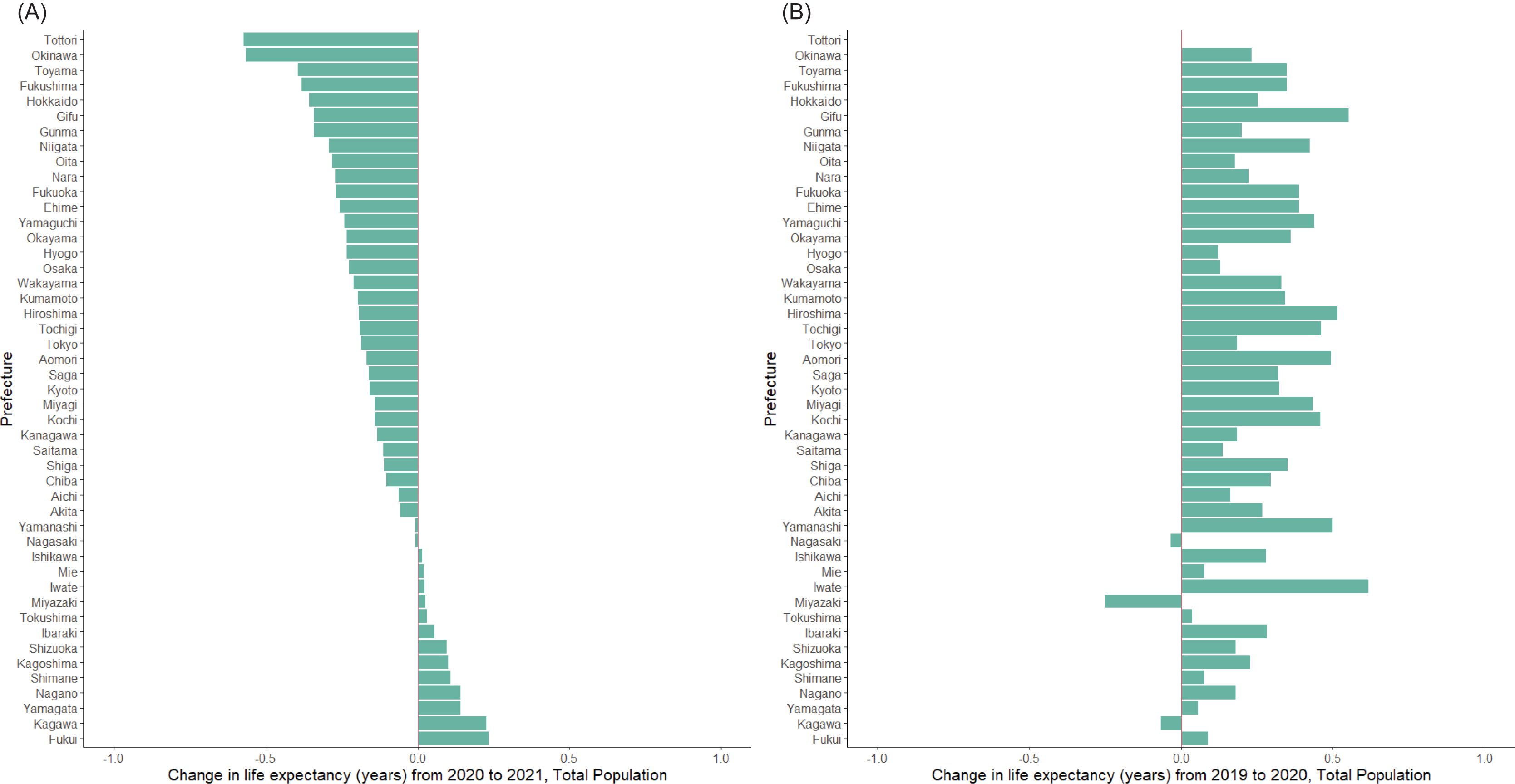 Lifeexpectancy changes during the COVID19 pandemic from 20192021