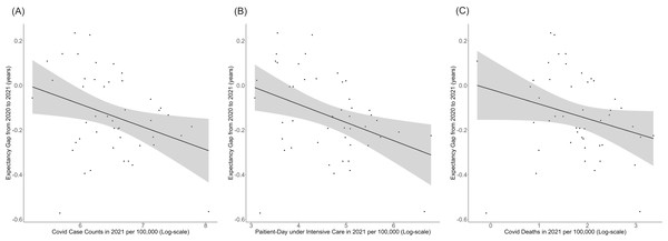 (A--C) Correlation between life expectancy change from 2020–2021 and the annual cumulative number of COVID-19 cases per 100,000, patient-day under intensive care per 100,000, and cumulative number of COVID-19 deaths in 2021.