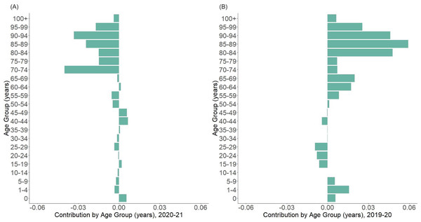 Arriaga decomposition of life expectancy change from 2020–2021 by age group.