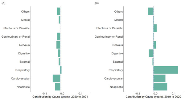 Arriaga decomposition of life expectancy change from 2020–2021 by major causes of death.