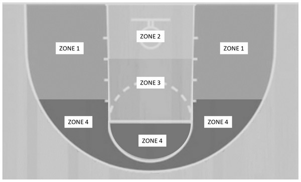 Zones of the field.