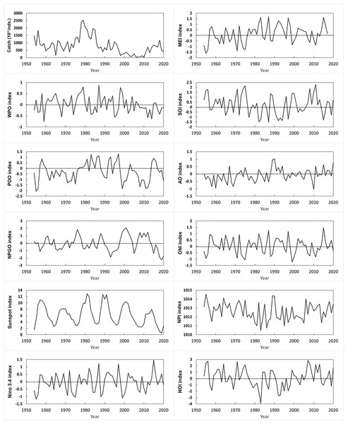 Annual changes in oceanographic oscillation indexes.