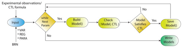 Workflow for parameters estimation using model checker.