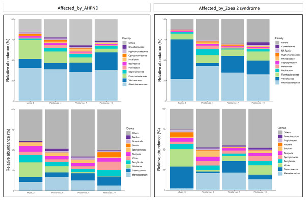 Relative abundance of the larval microbiome of samples collected from tanks affected by AHPND and zoea 2 syndrome.