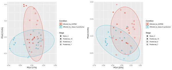 Principal coordinate analysis (PCoA) of the Bray-Curtis dissimilarity index of the P. vannamei larval microbiome collected from tanks affected by AHPND and zoea 2 syndrome.