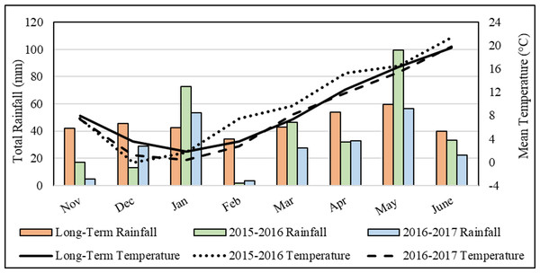 Temperature and precipitation values in the region for long term and experimental years.
