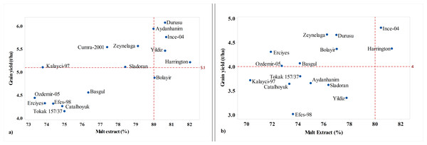 Scatter plot of grain yields and malt extract of cultivars in fall (A) and spring plantings (B).