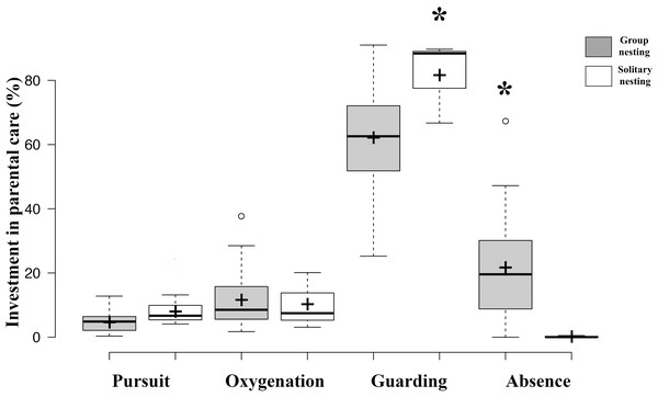 Investment in parental care behaviors between group nesting and solitary nesting males.