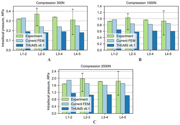 Comparison of intradiscal pressure values for compression force: (A) 300 N, (B) 1,000 N, (C) 2,000 N.
