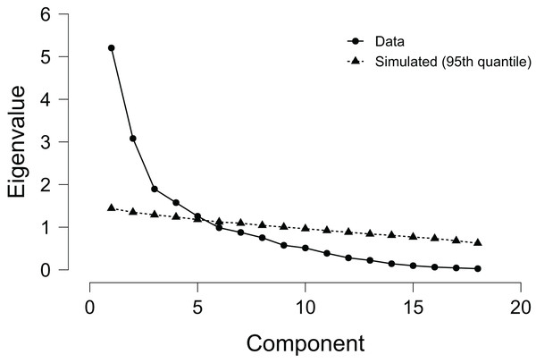 Scree plot for principal component analysis representing the component, explained variance and eigenvalues.