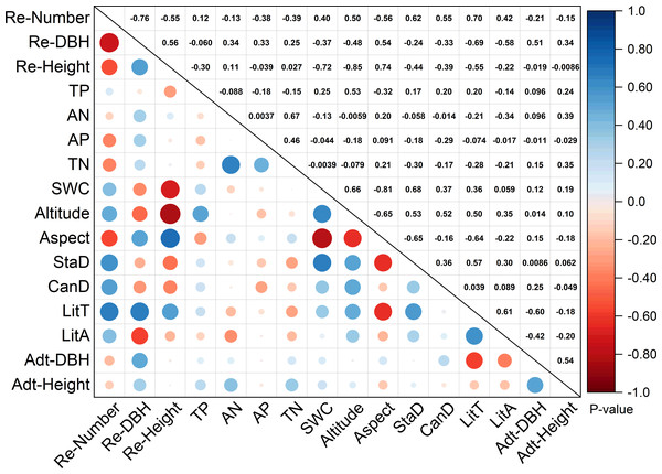 Correlation analysis of environmental factors and regeneration.