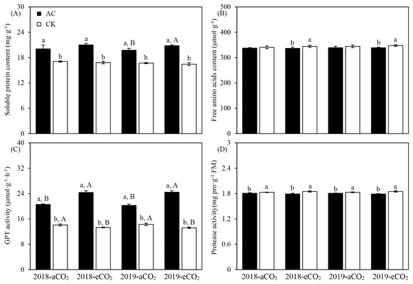 Three-factor interactions on nitrogen metabolism-related substances and enzyme activities of Bt cotton inoculated by A. chroococcum (AC) and culture medium (CK) under ambient CO2 (aCO2) and elevated CO2 (eCO).