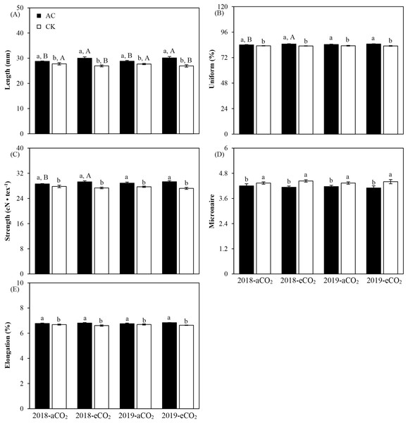 Three-factor interactions on the fiber quality parameters of Bt cotton inoculated by A. chroococcum (AC) and culture medium (CK) under ambient CO2 (aCO2) and elevated CO2 (eCO2) in 2018 and 2019.